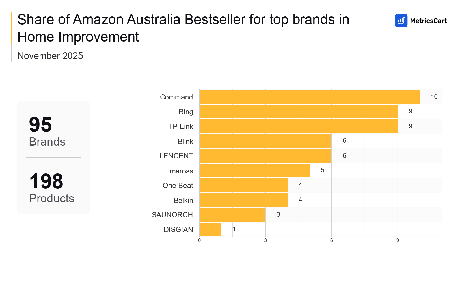 Top Brands Distribution